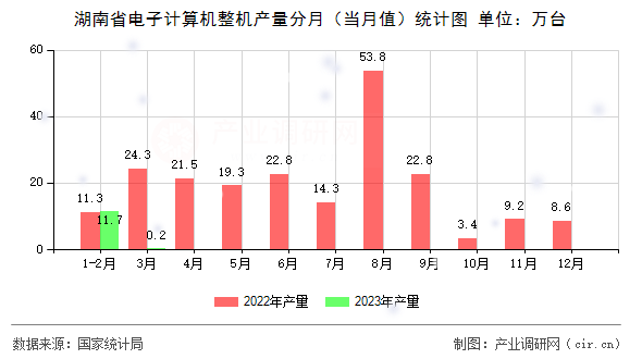 湖南省電子計(jì)算機(jī)整機(jī)產(chǎn)量分月（當(dāng)月值）統(tǒng)計(jì)圖