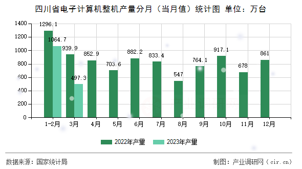四川省電子計(jì)算機(jī)整機(jī)產(chǎn)量分月（當(dāng)月值）統(tǒng)計(jì)圖