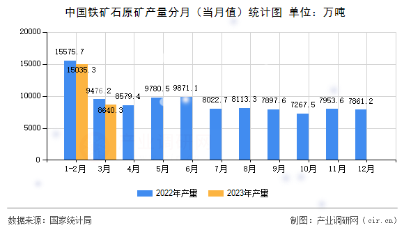 中國鐵礦石原礦產(chǎn)量分月（當月值）統(tǒng)計圖
