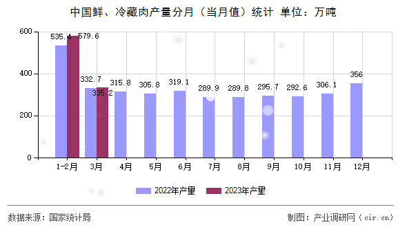中國鮮、冷藏肉產(chǎn)量分月（當月值）統(tǒng)計