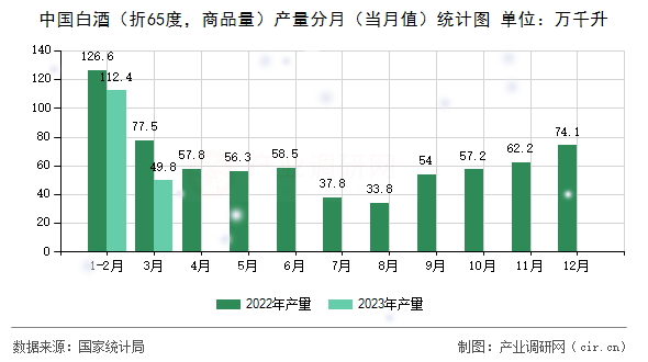 中國白酒（折65度，商品量）產(chǎn)量分月（當(dāng)月值）統(tǒng)計圖