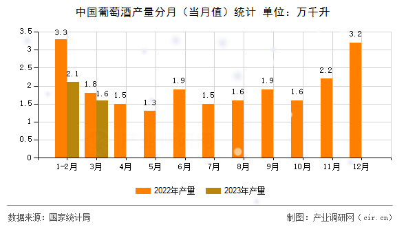 中國葡萄酒產(chǎn)量分月（當月值）統(tǒng)計