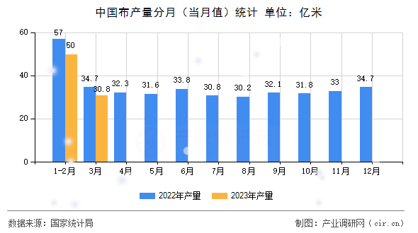 中國布產(chǎn)量分月（當(dāng)月值）統(tǒng)計(jì)