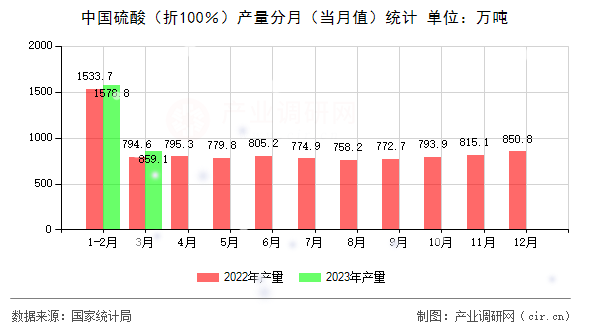 中國硫酸(折100%)產(chǎn)量分月(當(dāng)月值)統(tǒng)計 中國硫酸(折100%)產(chǎn)量分月(當(dāng)月值)統(tǒng)計