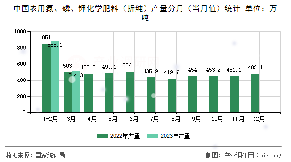 中國農(nóng)用氮、磷、鉀化學(xué)肥料（折純）產(chǎn)量分月（當(dāng)月值）統(tǒng)計