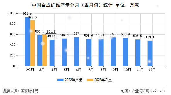 中國合成纖維產(chǎn)量分月（當(dāng)月值）統(tǒng)計(jì)