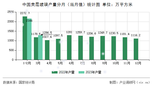 中國夾層玻璃產(chǎn)量分月（當(dāng)月值）統(tǒng)計圖