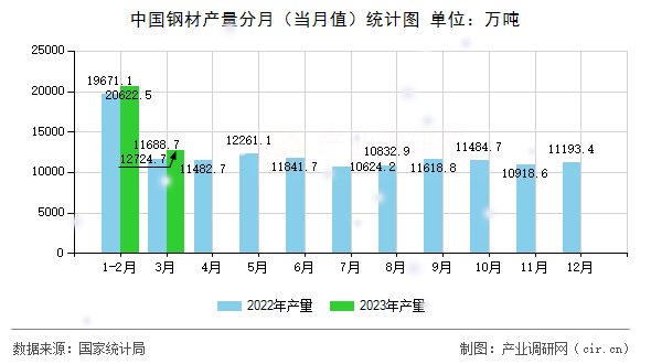 中國(guó)鋼材產(chǎn)量分月（當(dāng)月值）統(tǒng)計(jì)圖