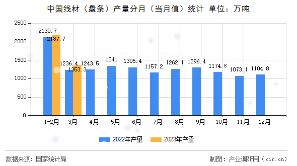 中國線材（盤條）產(chǎn)量分月（當(dāng)月值）統(tǒng)計(jì)