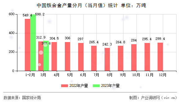 中國(guó)鐵合金產(chǎn)量分月（當(dāng)月值）統(tǒng)計(jì)