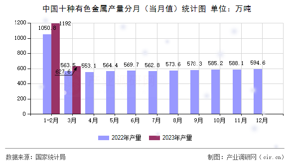 中國十種有色金屬產(chǎn)量分月（當(dāng)月值）統(tǒng)計(jì)圖