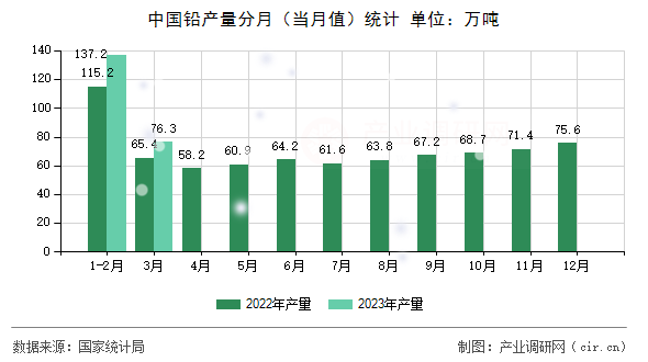 中國鉛產(chǎn)量分月（當(dāng)月值）統(tǒng)計(jì)