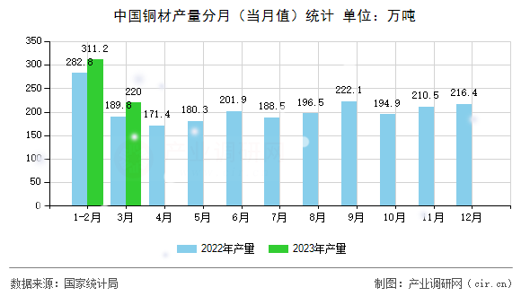 中國銅材產(chǎn)量分月（當月值）統(tǒng)計
