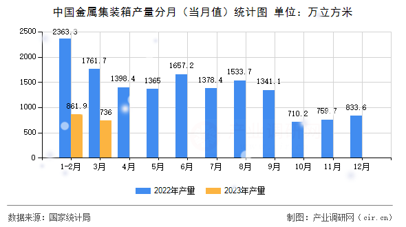 中國金屬集裝箱產(chǎn)量分月（當(dāng)月值）統(tǒng)計(jì)圖