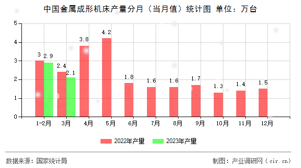 中國金屬成形機床產(chǎn)量分月（當(dāng)月值）統(tǒng)計圖