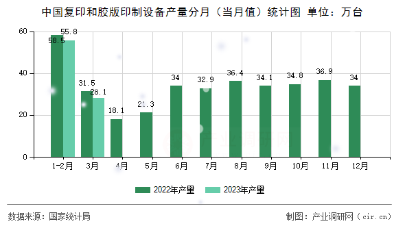 中國復印和膠版印制設備產(chǎn)量分月（當月值）統(tǒng)計圖