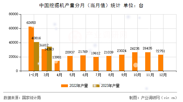 中國(guó)挖掘機(jī)產(chǎn)量分月（當(dāng)月值）統(tǒng)計(jì)