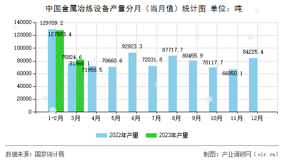 中國金屬冶煉設(shè)備產(chǎn)量分月（當月值）統(tǒng)計圖