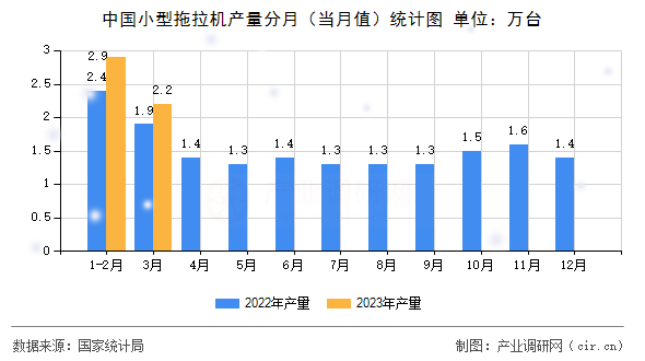中國小型拖拉機(jī)產(chǎn)量分月（當(dāng)月值）統(tǒng)計圖