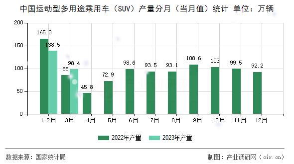 中國運動型多用途乘用車（SUV）產(chǎn)量分月（當(dāng)月值）統(tǒng)計