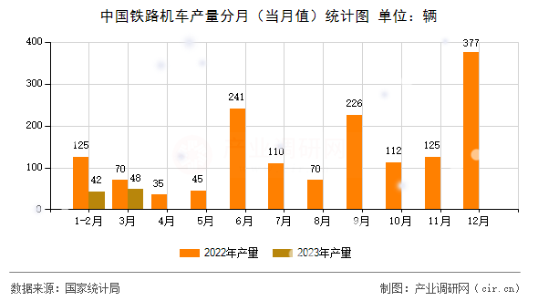 中國鐵路機車產(chǎn)量分月（當(dāng)月值）統(tǒng)計圖