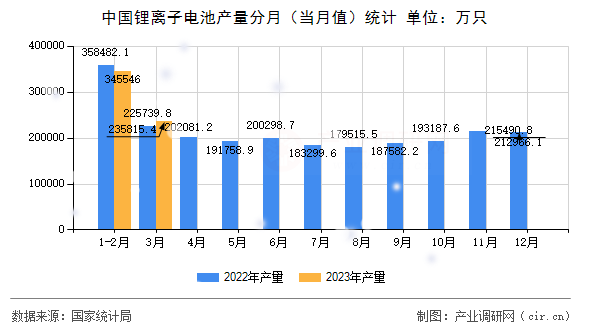 中國鋰離子電池產(chǎn)量分月（當月值）統(tǒng)計