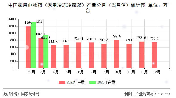 中國(guó)家用電冰箱（家用冷凍冷藏箱）產(chǎn)量分月（當(dāng)月值）統(tǒng)計(jì)圖