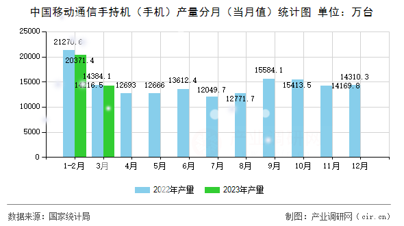 中國移動通信手持機（手機）產(chǎn)量分月（當月值）統(tǒng)計圖