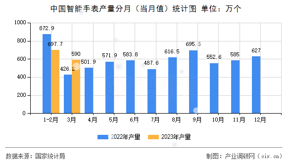 中國智能手表產(chǎn)量分月（當(dāng)月值）統(tǒng)計圖