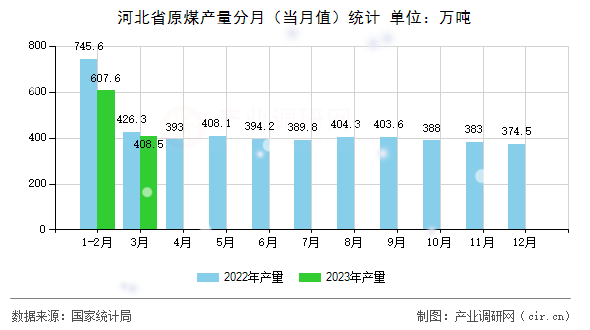 河北省原煤產(chǎn)量分月（當月值）統(tǒng)計