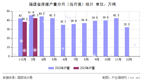 福建省原煤產(chǎn)量分月（當(dāng)月值）統(tǒng)計(jì)
