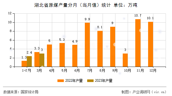 湖北省原煤產量分月（當月值）統(tǒng)計