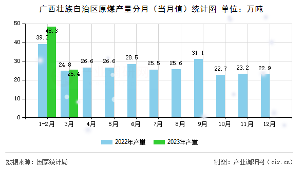 廣西壯族自治區(qū)原煤產(chǎn)量分月（當月值）統(tǒng)計圖