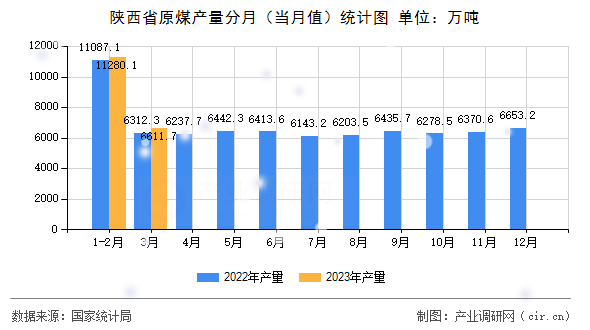 陜西省原煤產(chǎn)量分月（當(dāng)月值）統(tǒng)計(jì)圖