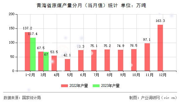青海省原煤產(chǎn)量分月（當(dāng)月值）統(tǒng)計