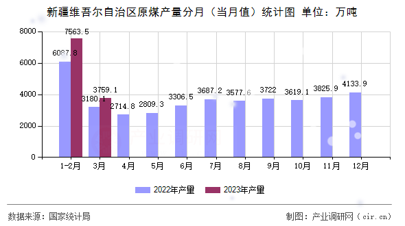 新疆維吾爾自治區(qū)原煤產(chǎn)量分月（當(dāng)月值）統(tǒng)計(jì)圖
