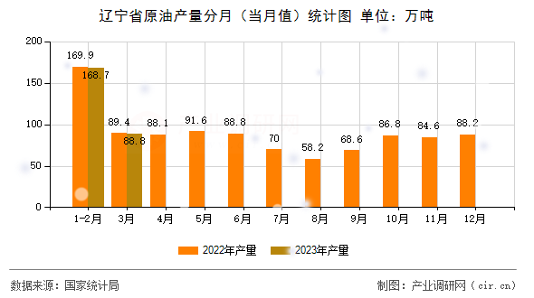 遼寧省原油產(chǎn)量分月（當(dāng)月值）統(tǒng)計(jì)圖