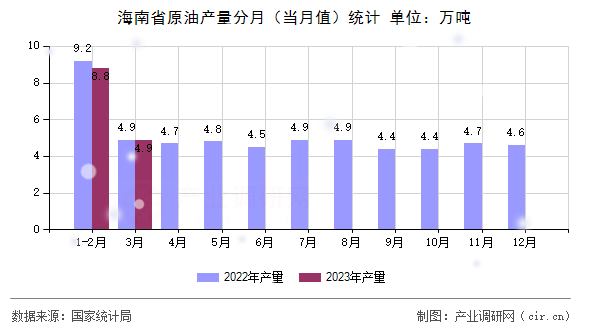 海南省原油產(chǎn)量分月（當(dāng)月值）統(tǒng)計(jì)