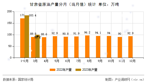 甘肅省原油產(chǎn)量分月(當(dāng)月值)統(tǒng)計 甘肅省原油產(chǎn)量分月(當(dāng)月值)統(tǒng)計