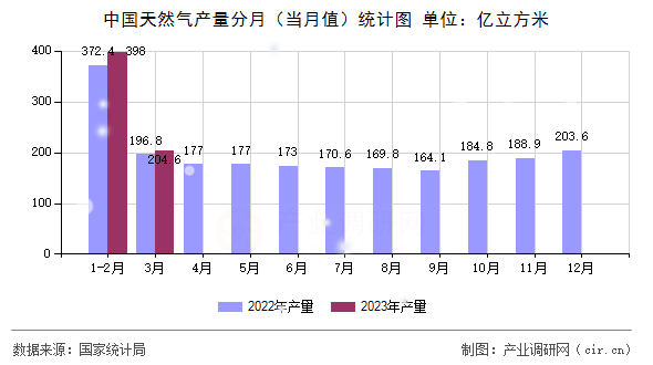 中國天然氣產(chǎn)量分月（當月值）統(tǒng)計圖