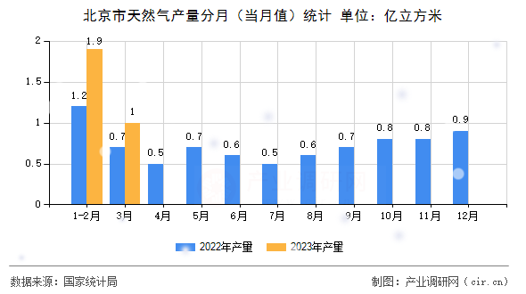 北京市天然氣產(chǎn)量分月（當(dāng)月值）統(tǒng)計(jì)