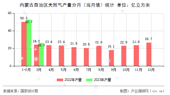 內(nèi)蒙古自治區(qū)天然氣產(chǎn)量分月（當月值）統(tǒng)計