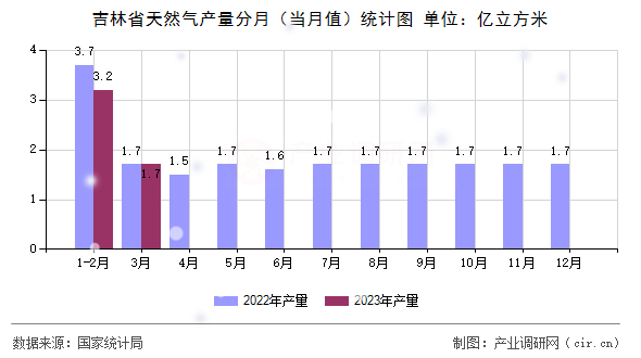 吉林省天然氣產(chǎn)量分月（當(dāng)月值）統(tǒng)計(jì)圖
