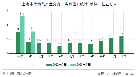 上海市天然氣產(chǎn)量分月(當月值)統(tǒng)計 上海市天然氣產(chǎn)量分月(當月值)統(tǒng)計