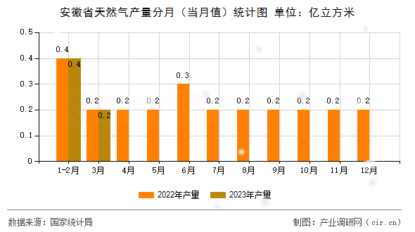 安徽省天然氣產(chǎn)量分月（當月值）統(tǒng)計圖