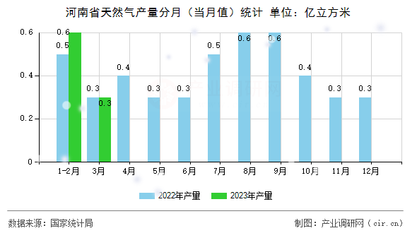 河南省天然氣產量分月（當月值）統(tǒng)計