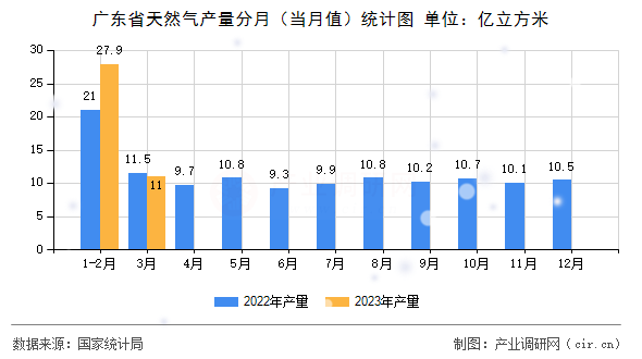 廣東省天然氣產(chǎn)量分月（當(dāng)月值）統(tǒng)計(jì)圖