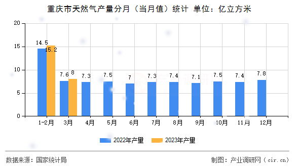 重慶市天然氣產(chǎn)量分月（當月值）統(tǒng)計