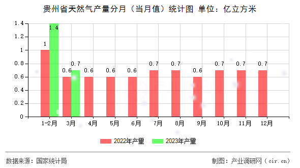 貴州省天然氣產(chǎn)量分月（當月值）統(tǒng)計圖