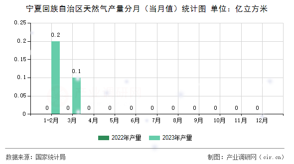 寧夏回族自治區(qū)天然氣產(chǎn)量分月（當(dāng)月值）統(tǒng)計圖
